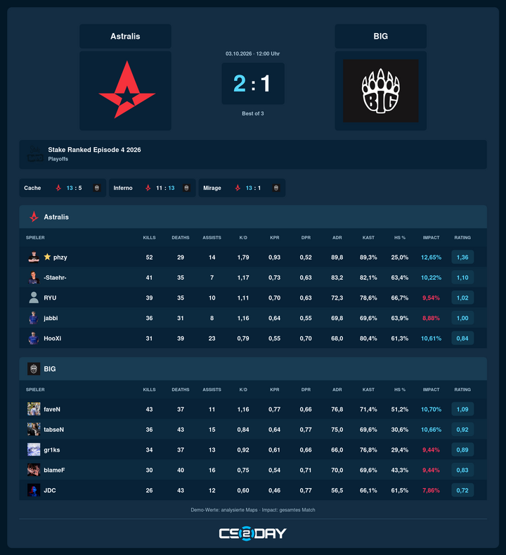 Beispiel eines erweiterten Scoreboards