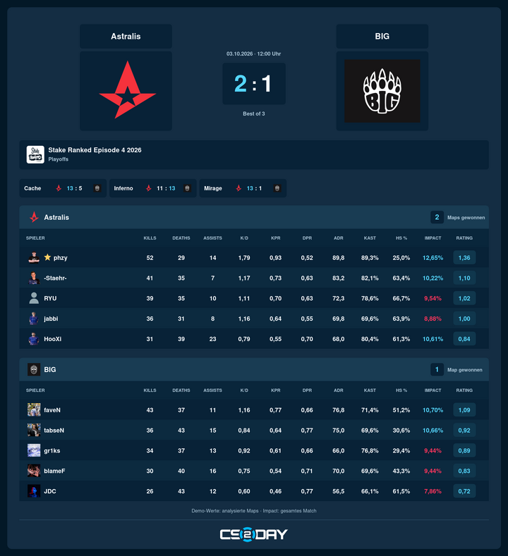 Beispiel eines erweiterten Scoreboards